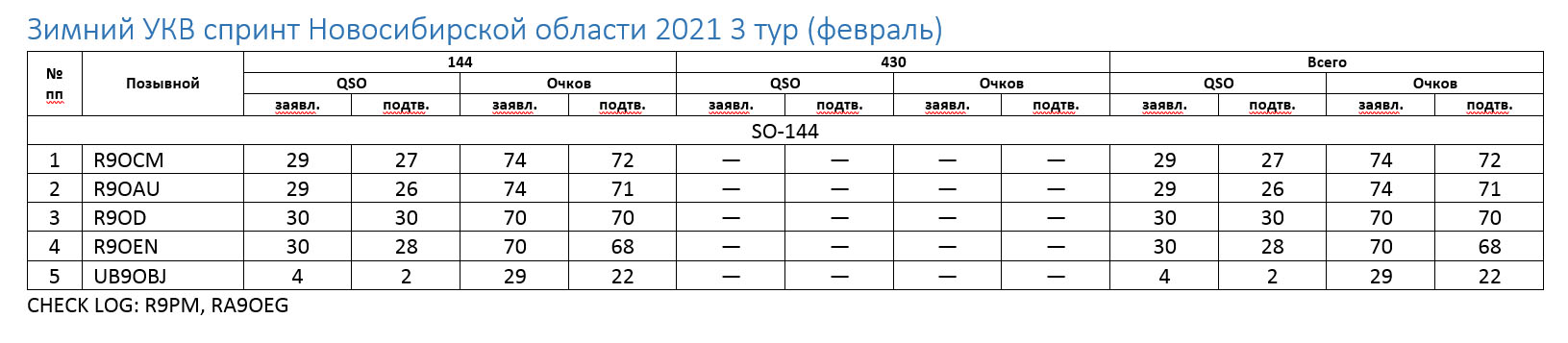 укв спринт зимний 3 тур февраль.jpg
