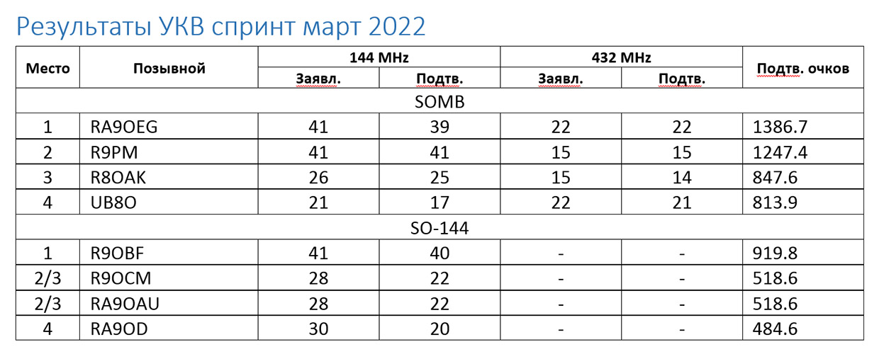 РЕЗУЛЬТАТЫ МАРТ.jpg